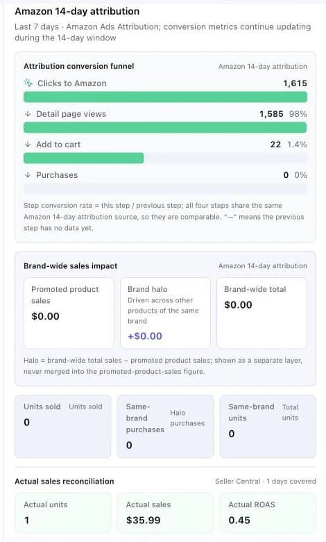 Chuhaijiang Amazon attribution and actual sales reconciliation view