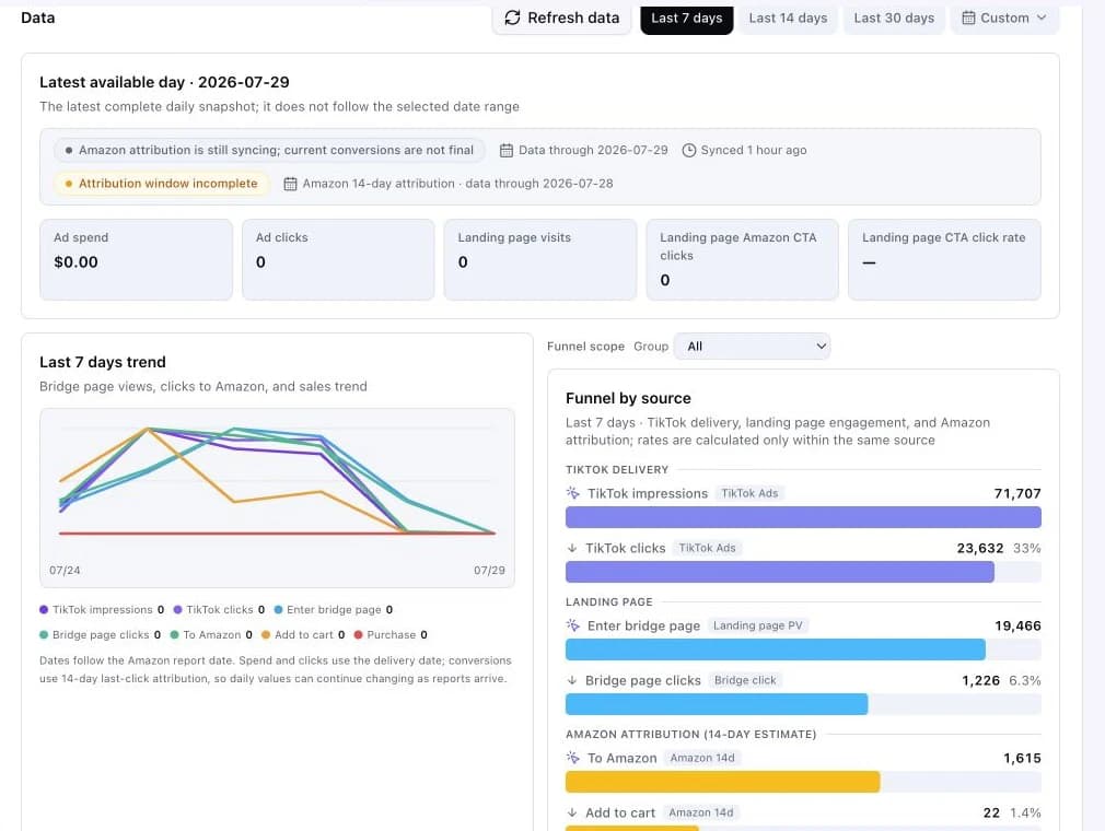 Chuhaijiang seller analytics showing a cross-source funnel from TikTok delivery through an Amazon store
